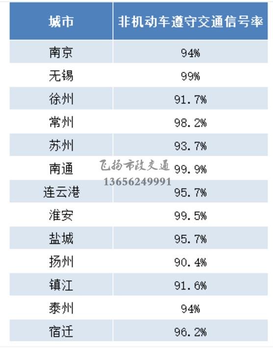 重磅發(fā)布 | 江蘇交警公布5月份全省城市道路交通秩序重點(diǎn)指標(biāo)測(cè)評(píng)結(jié)果